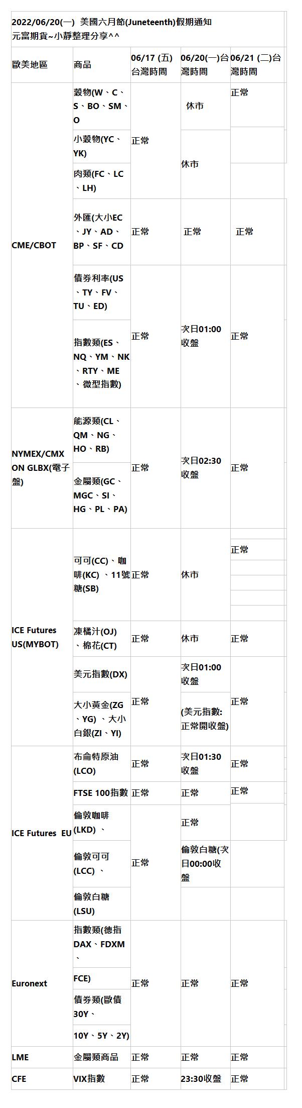 2022/06/20(一)  美國六月節(Juneteenth)假期通知 元富期貨~小靜整理分享^^ |  | 歐美地區 | 商品 | 06/17 (五)台灣時間 | 06/20(一)台灣時間 | 06/21 (二)台灣時間 |  | CME/CBOT | 穀物(W、C、S、BO、SM、O | 正常 |   休市  | 正常 |  | 小穀物(YC、YK) | 休市 |  | 肉類(FC、LC、LH) |  | 外匯(大小EC、JY、AD、BP、SF、CD | 正常 |  正常 |   正常 |  | 債券利率(US、TY、FV、TU、ED) | 正常 | 次日01:00收盤 | 正常 |  | 指數類(ES、NQ、YM、NK、RTY、ME、微型指數) |  | NYMEX/CMX ON GLBX(電子盤) | 能源類(CL、QM、NG、HO、RB) | 正常 | 次日02:30收盤 | 正常 |  | 金屬類(GC、MGC、SI、HG、PL、PA) |  | ICE Futures US(MYBOT) | 可可(CC)、咖啡(KC) 、11號糖(SB) | 正常 | 休市 | |  | 正常 |  | |  | |  | |  | |  | 凍橘汁(OJ)、棉花(CT) | 正常 | 休市 | 正常 |  | 美元指數(DX) | 正常 | 次日01:00收盤 | 正常 |  | 大小黃金(ZG、YG) 、大小白銀(ZI、YI) | (美元指數:正常開收盤) |  | ICE Futures  EU | 布侖特原油(LCO) | 正常 | 次日01:30收盤 | 正常 |  |  |  | FTSE 100指數 | 正常 | 正常 | 正常 |  |  | 倫敦咖啡(LKD) 、 | 正常 | 正常 |  | 倫敦可可(LCC) 、 | 倫敦白糖(次日00:00收盤 |  | 倫敦白糖(LSU) | |  | Euronext | 指數類(德指DAX、FDXM、 | 正常 | 正常  | 正常 |  | FCE) |  | 債券類(歐債30Y、 |  | 10Y、5Y、2Y) |  | LME | 金屬類商品 | 正常 | 正常  | 正常 |  | CFE | VIX指數 | 正常 | 23:30收盤 | 正常 |  | 
