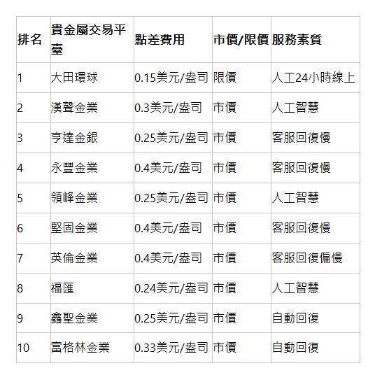  排名 | 貴金屬交易平臺 | 點差費用 | 市價/限價 | 服務素質 | 1 | 大田環球 | 0.15美元/盎司 | 限價 | 人工24小時線上 | 2 | 漢聲金業 | 0.3美元/盎司 | 市價 | 人工智慧 | 3 | 亨達金銀 | 0.25美元/盎司 | 市價 | 客服回復慢 | 4 | 永豐金業 | 0.4美元/盎司 | 市價 | 客服回復慢 | 5 | 領峰金業 | 0.25美元/盎司 | 市價 | 人工智慧 | 6 | 堅固金業 | 0.4美元/盎司 | 市價 | 客服回復慢 | 7 | 英倫金業 | 0.4美元/盎司 | 市價 | 客服回復偏慢 | 8 | 福匯 | 0.24美元/盎司 | 市價 | 人工智慧 | 9 | 鑫聖金業 | 0.25美元/盎司 | 市價 | 自動回復 | 10 | 富格林金業 | 0.33美元/盎司 | 市價 | 自動回復 | 