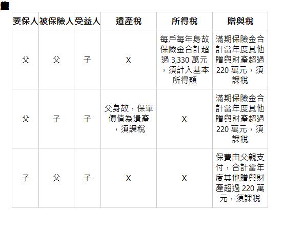  用保險傳承資產 保對人才省稅 要保人| 被保險人| 受益人| 遺產稅| 所得稅| 贈與稅| 父| 父| 子| X| 每戶每年身故保險金合計超過 3,330 萬元，須計入基本所得額| 滿期保險金合計當年度其他贈與財產超過 220 萬元，須課稅| 父| 子| 子| 父身故，保單價值為遺產，須課稅| X| 滿期保險金合計當年度其他贈與財產超過 220 萬元，須課稅| 子| 父| 子| X| X| 保費由父親支付，合計當年度其他贈與財產超過 220 萬元，須課稅| 