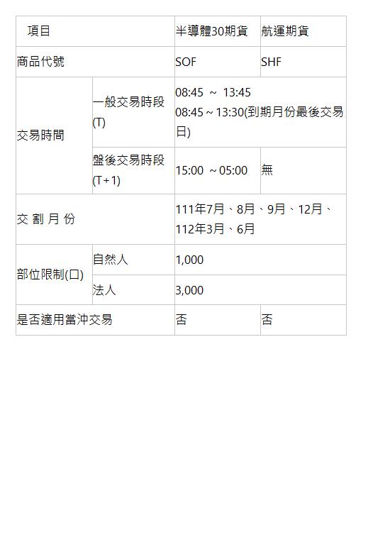  &nbsp;&nbsp;&nbsp;項目 | 半導體30期貨 | 航運期貨 | 商品代號 | SOF | SHF | 交易時間 | 一般交易時段(T) | 08:45&nbsp;～&nbsp;13:45 08:45～13:30(到期月份最後交易日) | 盤後交易時段(T+1) | 15:00&nbsp;～05:00 | 無 | 交 割 月 份 | 111年7月、8月、9月、12月、 112年3月、6月 | 部位限制(口) | 自然人 | 1,000 | 法人 | 3,000 | 是否適用當沖交易 | 否 | 否 | 