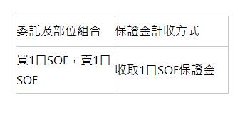  委託及部位組合 | 保證金計收方式 | 買1口SOF，賣1口SOF | 收取1口SOF保證金 | 