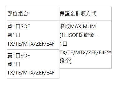  部位組合 | 保證金計收方式 | 買1口SOF 賣1口TX/TE/MTX/ZEF/E4F | 收取MAXIMUM (1口SOF保證金， 1口TX/TE/MTX/ZEF/E4F保證金) | 賣1口SOF 買1口TX/TE/MTX/ZEF/E4F | 