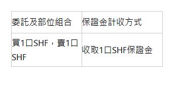  委託及部位組合 | 保證金計收方式 | 買1口SHF，賣1口SHF | 收取1口SHF保證金 | 