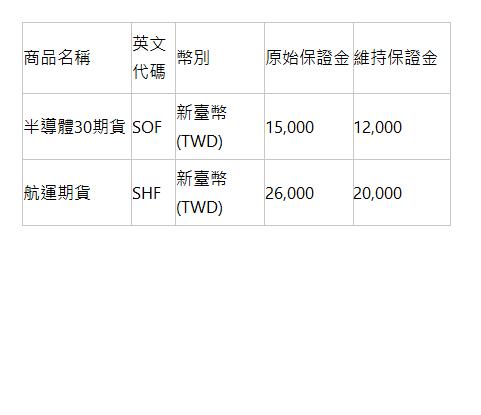  商品名稱 | 英文 代碼 | 幣別 | 原始保證金 | 維持保證金 | 半導體30期貨 | SOF | 新臺幣(TWD) | 15,000 | 12,000 | 航運期貨 | SHF | 新臺幣(TWD) | 26,000 | 20,000 | 