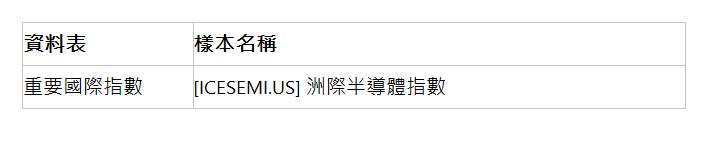  資料表 | 樣本名稱 | 重要國際指數 | [ICESEMI.US] 洲際半導體指數 | 
