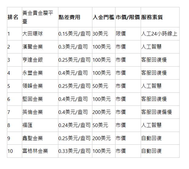  排名 | 黃金貴金屬平臺 | 點差費用 | 入金門檻 | 市價/限價 | 服務素質 | 1 | 大田環球 | 0.15美元/盎司 | 30美元 | 限價 | 人工24小時線上 | 2 | 漢聲金業 | 0.3美元/盎司 | 100美元 | 市價 | 人工智慧 | 3 | 亨達金銀 | 0.25美元/盎司 | 100美元 | 市價 | 客服回復慢 | 4 | 永豐金業 | 0.4美元/盎司 | 100美元 | 市價 | 客服回復慢 | 5 | 領峰金業 | 0.25美元/盎司 | 50美元 | 市價 | 人工智慧 | 6 | 堅固金業 | 0.4美元/盎司 | 100美元 | 市價 | 客服回復慢 | 7 | 英倫金業 | 0.4美元/盎司 | 200美元 | 市價 | 客服回復偏慢 | 8 | 福匯 | 0.24美元/盎司 | 50美元 | 市價 | 人工智慧 | 9 | 鑫聖金業 | 0.25美元/盎司 | 200美元 | 市價 | 自動回復 | 10 | 富格林金業 | 0.33美元/盎司 | 100美元 | 市價 | 自動回復 | 