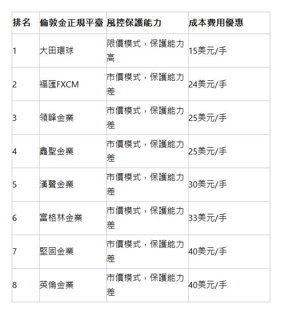  排名 | 倫敦金正規平臺 | 風控保護能力 | 成本費用優惠 | 1 | 大田環球 | 限價模式，保護能力高 | 15美元/手 | 2 | 福匯FXCM | 市價模式，保護能力差 | 24美元/手 | 3 | 領峰金業 | 市價模式，保護能力差 | 25美元/手 | 4 | 鑫聖金業 | 市價模式，保護能力差 | 25美元/手 | 5 | 漢聲金業 | 市價模式，保護能力差 | 30美元/手 | 6 | 富格林金業 | 市價模式，保護能力差 | 33美元/手 | 7 | 堅固金業 | 市價模式，保護能力差 | 40美元/手 | 8 | 英倫金業 | 市價模式，保護能力差 | 40美元/手 | 