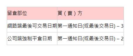  留倉部位 | 買（賣）方 | 網路端最後可交易日期 | 第一通知日(或最後交易日) – 3 | 公司端強制平倉日期 | 第一通知日(或最後交易日) – 2 | 