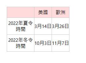  &nbsp;| 美國| 歐洲| 2022年夏令時間| 3月14日| 3月26日| 2022年冬令時間| 10月3日| 11月7日| 