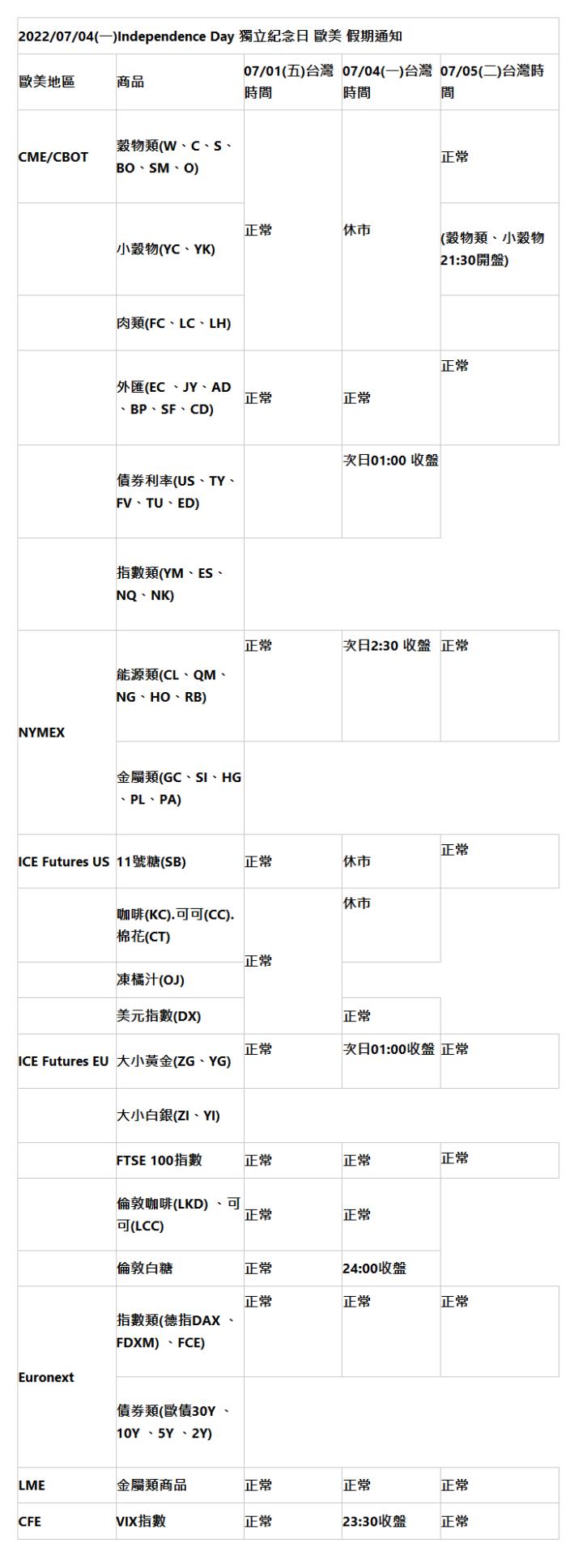  2022/07/04(一)Independence Day 獨立紀念日 歐美 假期通知 | 歐美地區 | 商品 | 07/01(五)台灣時間 | 07/04(一)台灣時間 | 07/05(二)台灣時間 | CME/CBOT | 穀物類(W、C、S、BO、SM、O) | 正常 | 休市 | 正常 | | 小穀物(YC、YK) | (穀物類、小穀物21:30開盤) | | 肉類(FC、LC、LH) | | | 外匯(EC 、JY、AD、BP、SF、CD) | 正常 | 正常 | 正常 | | 債券利率(US、TY、FV、TU、ED) | | 次日01:00 收盤 | | 指數類(YM、ES、NQ、NK) | NYMEX | 能源類(CL、QM、NG、HO、RB) | 正常 | 次日2:30 收盤 | 正常 | 金屬類(GC、SI、HG、PL、PA) | ICE Futures US | 11號糖(SB) | 正常 | 休市 | 正常 | | 咖啡(KC).可可(CC).棉花(CT) | 正常 | 休市 | | 凍橘汁(OJ) | | 美元指數(DX) | 正常 | ICE Futures EU | 大小黃金(ZG、YG)  | 正常 | 次日01:00收盤 | 正常 | | 大小白銀(ZI、YI) | | FTSE 100指數 | 正常 | 正常 | 正常 | | 倫敦咖啡(LKD) 、可可(LCC) | 正常 | 正常 | | 倫敦白糖 | 正常 | 24:00收盤 | Euronext | 指數類(德指DAX 、FDXM) 、FCE) | 正常 | 正常 | 正常 | 債券類(歐債30Y 、10Y 、5Y 、2Y) | LME | 金屬類商品 | 正常 | 正常 | 正常 | CFE | VIX指數 | 正常 | 23:30收盤 | 正常 | 