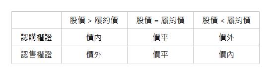   | 股價 > 履約價| 股價 = 履約價| 股價 < 履約價| 認購權證| 價內| 價平| 價外| 認售權證| 價外| 價平| 價內| 