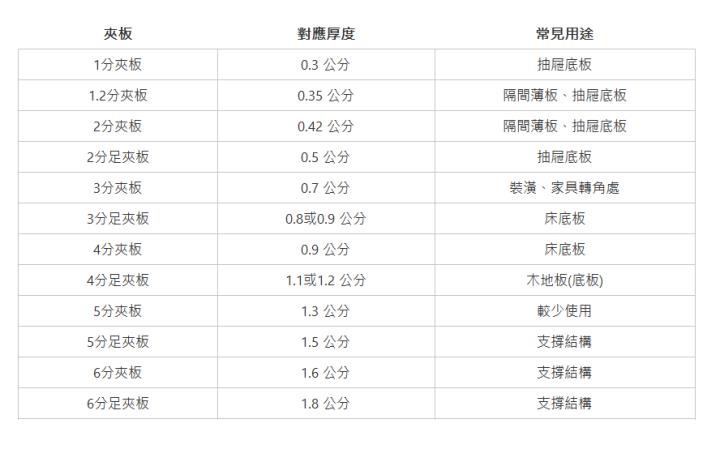  夾板| 對應厚度| 常見用途| 1分夾板| 0.3 公分| 抽屜底板| 1.2分夾板| 0.35 公分| 隔間薄板、抽屜底板| 2分夾板| 0.42 公分| 隔間薄板、抽屜底板| 2分足夾板| 0.5 公分| 抽屜底板| 3分夾板| 0.7 公分| 裝潢、家具轉角處| 3分足夾板| 0.8或0.9 公分| 床底板| 4分夾板| 0.9 公分| 床底板| 4分足夾板| 1.1或1.2 公分| 木地板(底板)| 5分夾板| 1.3 公分| 較少使用| 5分足夾板| 1.5 公分| 支撐結構| 6分夾板| 1.6 公分| 支撐結構| 6分足夾板| 1.8 公分| 支撐結構| 