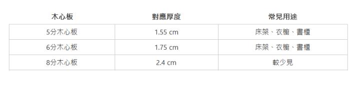  木心板| 對應厚度| 常見用途| 5分木心板| 1.55 cm| 床架、衣櫥、書櫃| 6分木心板| 1.75 cm| 床架、衣櫥、書櫃| 8分木心板| 2.4 cm| 較少見| 