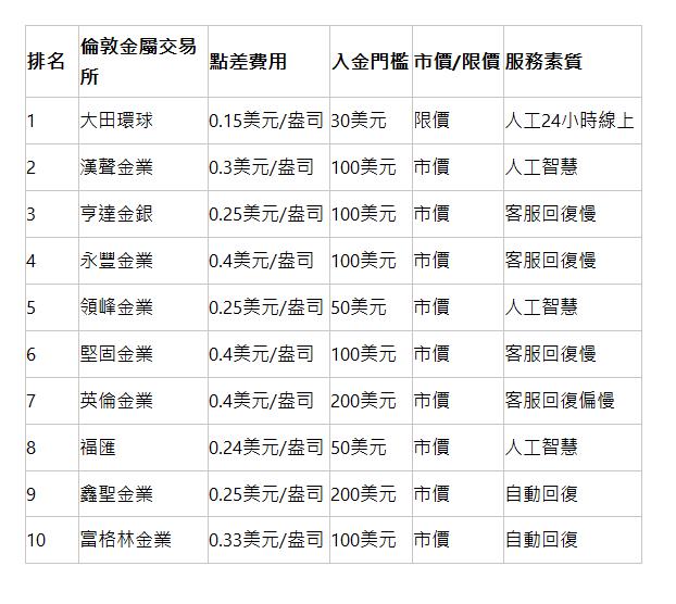  排名 | 倫敦金屬交易所 | 點差費用 | 入金門檻 | 市價/限價 | 服務素質 | 1 | 大田環球 | 0.15美元/盎司 | 30美元 | 限價 | 人工24小時線上 | 2 | 漢聲金業 | 0.3美元/盎司 | 100美元 | 市價 | 人工智慧 | 3 | 亨達金銀 | 0.25美元/盎司 | 100美元 | 市價 | 客服回復慢 | 4 | 永豐金業 | 0.4美元/盎司 | 100美元 | 市價 | 客服回復慢 | 5 | 領峰金業 | 0.25美元/盎司 | 50美元 | 市價 | 人工智慧 | 6 | 堅固金業 | 0.4美元/盎司 | 100美元 | 市價 | 客服回復慢 | 7 | 英倫金業 | 0.4美元/盎司 | 200美元 | 市價 | 客服回復偏慢 | 8 | 福匯 | 0.24美元/盎司 | 50美元 | 市價 | 人工智慧 | 9 | 鑫聖金業 | 0.25美元/盎司 | 200美元 | 市價 | 自動回復 | 10 | 富格林金業 | 0.33美元/盎司 | 100美元 | 市價 | 自動回復 | 