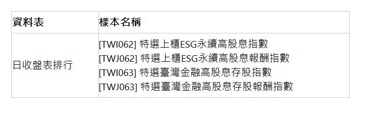  資料表 | 樣本名稱 | 日收盤表排行 | [TWI062] 特選上櫃ESG永續高股息指數 [TWJ062] 特選上櫃ESG永續高股息報酬指數 [TWI063] 特選臺灣金融高股息存股指數 [TWJ063] 特選臺灣金融高股息存股報酬指數 | 