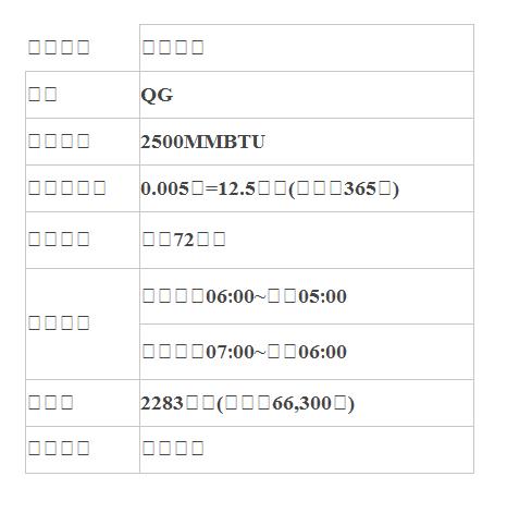  商品名稱 | 小天然氣 | 代碼 | QG | 合約規格 | 2500MMBTU | 最小跳動點 | 0.005點=12.5美元(約台幣365元) | 合約月份 | 連續72個月 | 交易時間 | 【夏令】06:00~次日05:00 | 【冬令】07:00~次日06:00 | 保證金 | 2283美元(約台幣66,300元) | 結算方式 | 現金結算 | 