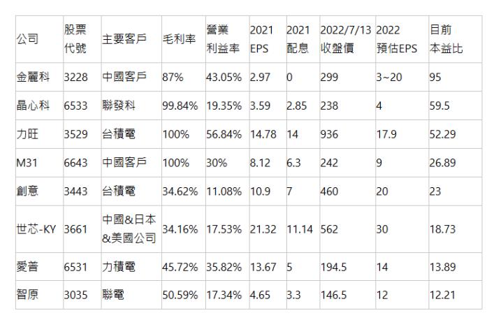 公司 | 股票 代號 | 主要客戶 | 毛利率 | 營業 利益率 | 2021 EPS | 2021 配息 | 2022/7/13 收盤價 | 2022 預估EPS | 目前 本益比 | 金麗科 | 3228 | 中國客戶 | 87% | 43.05% | 2.97 | 0 | 299 | 3~20 | 95 | 晶心科 | 6533 | 聯發科 | 99.84% | 19.35% | 3.59 | 2.85 | 238 | 4 | 59.5 | 力旺 | 3529 | 台積電 | 100% | 56.84% | 14.78 | 14 | 936 | 17.9 | 52.29 | M31 | 6643 | 中國客戶 | 100% | 30% | 8.12 | 6.3 | 242 | 9 | 26.89 | 創意 | 3443 | 台積電 | 34.62% | 11.08% | 10.9 | 7 | 460 | 20 | 23 | 世芯-KY | 3661 | 中國&日本&美國公司 | 34.16% | 17.53% | 21.32 | 11.14 | 562 | 30 | 18.73 | 愛普 | 6531 | 力積電 | 45.72% | 35.82% | 13.67 | 5 | 194.5 | 14 | 13.89 | 智原 | 3035 | 聯電 | 50.59% | 17.34% | 4.65 | 3.3 | 146.5 | 12 | 12.21 | 