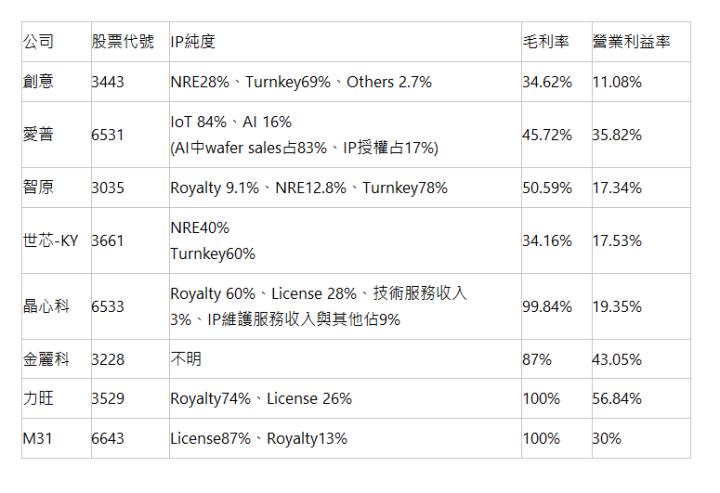  公司 | 股票代號 | IP純度 | 毛利率 | 營業利益率 | 創意 | 3443 | NRE28%、Turnkey69%、Others 2.7% | 34.62% | 11.08% | 愛普 | 6531 | IoT 84%、AI 16% (AI中wafer sales占83%、IP授權占17%) | 45.72% | 35.82% | 智原 | 3035 | Royalty 9.1%、NRE12.8%、Turnkey78% | 50.59% | 17.34% | 世芯-KY | 3661 | NRE40% Turnkey60% | 34.16% | 17.53% | 晶心科 | 6533 | Royalty 60%、License 28%、技術服務收入3%、IP維護服務收入與其他佔9% | 99.84% | 19.35% | 金麗科 | 3228 | 不明 | 87% | 43.05% | 力旺 | 3529 | Royalty74%、License 26% | 100% | 56.84% | M31 | 6643 | License87%、Royalty13% | 100% | 30% | 