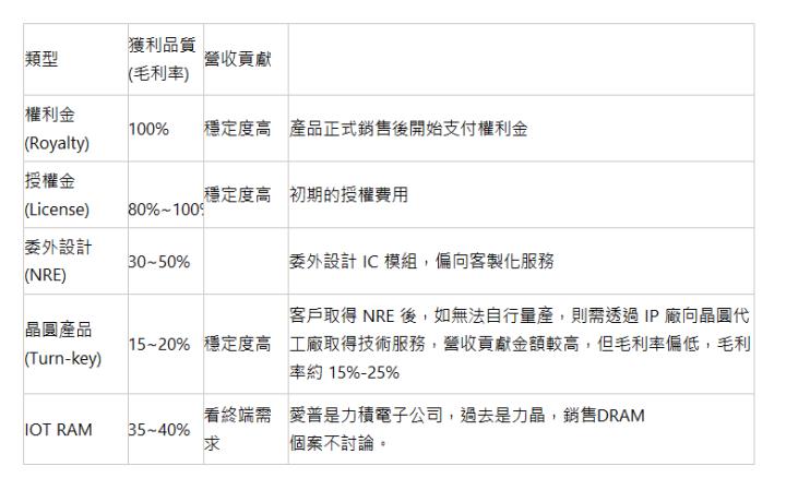  類型 | 獲利品質 (毛利率) | 營收貢獻 | &nbsp; | 權利金(Royalty) | 100% | 穩定度高 | 產品正式銷售後開始支付權利金 | 授權金(License) | 80%~100% | 穩定度高 | 初期的授權費用 | 委外設計(NRE) | 30~50% | &nbsp; | 委外設計 IC 模組，偏向客製化服務 | 晶圓產品 (Turn-key) | 15~20% | 穩定度高 | 客戶取得 NRE 後，如無法自行量產，則需透過 IP 廠向晶圓代工廠取得技術服務，營收貢獻金額較高，但毛利率偏低，毛利率約 15%-25% | IOT RAM | 35~40% | 看終端需求 | 愛普是力積電子公司，過去是力晶，銷售DRAM 個案不討論。 | 