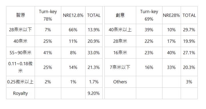  智原 | Turn-key 78% | NRE12.8% | TOTAL | &nbsp; | 創意 | Turn-key 69% | NRE28% | TOTAL | 28奈米以下 | 7% | 66% | 13.9% | 40奈米以上 | 39% | 10% | 29.7% | 40奈米 | 25% | 11% | 20.9% | 28奈米 | 22% | 17% | 19.9% | 55~90奈米 | 41% | 8% | 33.0% | 16奈米 | 23% | 40% | 27.1% | 0.11~0.18微米 | 25% | 14% | 21.3% | 7奈米以下 | 16% | 33% | 20.3% | 0.25微米以上 | 2% | 1% | 1.7% | Others | | | 3% | Royalty | &nbsp;| &nbsp;| 9.20% | | | | | 