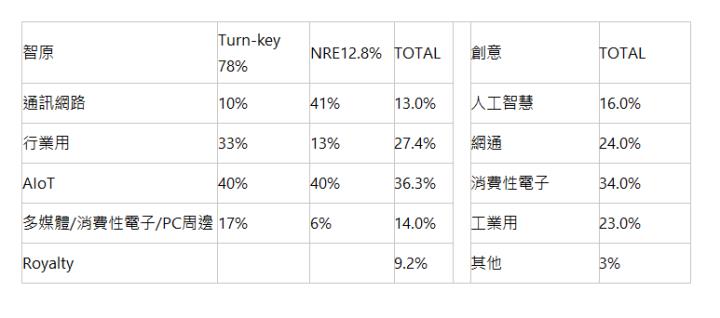  智原 | Turn-key 78% | NRE12.8% | TOTAL | &nbsp; | 創意 | TOTAL | 通訊網路 | 10% | 41% | 13.0% | 人工智慧 | 16.0% | 行業用 | 33% | 13% | 27.4% | 網通 | 24.0% | AIoT | 40% | 40% | 36.3% | 消費性電子 | 34.0% | 多媒體/消費性電子/PC周邊 | 17% | 6% | 14.0% | 工業用 | 23.0% | Royalty | | | 9.2% | 其他 | 3% | 
