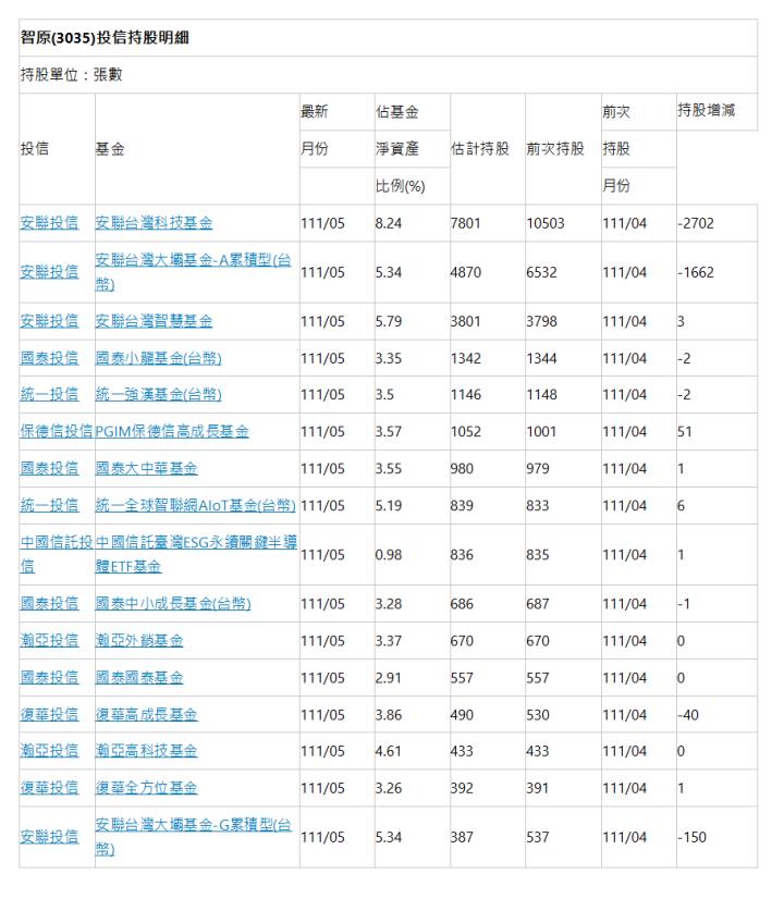  智原(3035)投信持股明細 | 持股單位：張數 | 投信 | 基金 | 最新 | 佔基金 | 估計持股 | 前次持股 | 前次 | 持股增減 | 月份 | 淨資產 | 持股 | | 比例(%) | 月份 | 安聯投信 | 安聯台灣科技基金 | 111/05 | 8.24 | 7801 | 10503 | 111/04 | -2702 | 安聯投信 | 安聯台灣大壩基金-A累積型(台幣) | 111/05 | 5.34 | 4870 | 6532 | 111/04 | -1662 | 安聯投信 | 安聯台灣智慧基金 | 111/05 | 5.79 | 3801 | 3798 | 111/04 | 3 | 國泰投信 | 國泰小龍基金(台幣) | 111/05 | 3.35 | 1342 | 1344 | 111/04 | -2 | 統一投信 | 統一強漢基金(台幣) | 111/05 | 3.5 | 1146 | 1148 | 111/04 | -2 | 保德信投信 | PGIM保德信高成長基金 | 111/05 | 3.57 | 1052 | 1001 | 111/04 | 51 | 國泰投信 | 國泰大中華基金 | 111/05 | 3.55 | 980 | 979 | 111/04 | 1 | 統一投信 | 統一全球智聯網AIoT基金(台幣) | 111/05 | 5.19 | 839 | 833 | 111/04 | 6 | 中國信託投信 | 中國信託臺灣ESG永續關鍵半導體ETF基金 | 111/05 | 0.98 | 836 | 835 | 111/04 | 1 | 國泰投信 | 國泰中小成長基金(台幣) | 111/05 | 3.28 | 686 | 687 | 111/04 | -1 | 瀚亞投信 | 瀚亞外銷基金 | 111/05 | 3.37 | 670 | 670 | 111/04 | 0 | 國泰投信 | 國泰國泰基金 | 111/05 | 2.91 | 557 | 557 | 111/04 | 0 | 復華投信 | 復華高成長基金 | 111/05 | 3.86 | 490 | 530 | 111/04 | -40 | 瀚亞投信 | 瀚亞高科技基金 | 111/05 | 4.61 | 433 | 433 | 111/04 | 0 | 復華投信 | 復華全方位基金 | 111/05 | 3.26 | 392 | 391 | 111/04 | 1 | 安聯投信 | 安聯台灣大壩基金-G累積型(台幣) | 111/05 | 5.34 | 387 | 537 | 111/04 | -150 | 