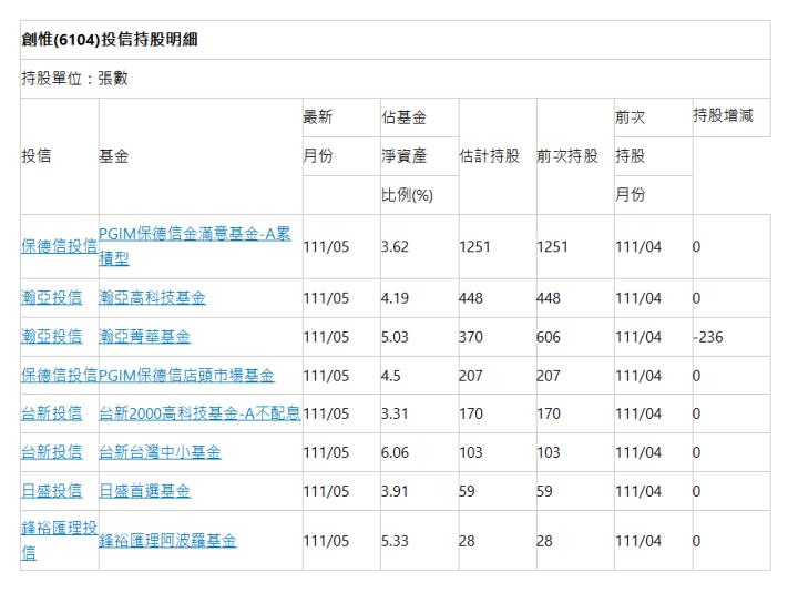  創惟(6104)投信持股明細 | 持股單位：張數 | 投信 | 基金 | 最新 | 佔基金 | 估計持股 | 前次持股 | 前次 | 持股增減 | 月份 | 淨資產 | 持股 | | 比例(%) | 月份 | 保德信投信 | PGIM保德信金滿意基金-A累積型 | 111/05 | 3.62 | 1251 | 1251 | 111/04 | 0 | 瀚亞投信 | 瀚亞高科技基金 | 111/05 | 4.19 | 448 | 448 | 111/04 | 0 | 瀚亞投信 | 瀚亞菁華基金 | 111/05 | 5.03 | 370 | 606 | 111/04 | -236 | 保德信投信 | PGIM保德信店頭市場基金 | 111/05 | 4.5 | 207 | 207 | 111/04 | 0 | 台新投信 | 台新2000高科技基金-A不配息 | 111/05 | 3.31 | 170 | 170 | 111/04 | 0 | 台新投信 | 台新台灣中小基金 | 111/05 | 6.06 | 103 | 103 | 111/04 | 0 | 日盛投信 | 日盛首選基金 | 111/05 | 3.91 | 59 | 59 | 111/04 | 0 | 鋒裕匯理投信 | 鋒裕匯理阿波羅基金 | 111/05 | 5.33 | 28 | 28 | 111/04 | 0 | 