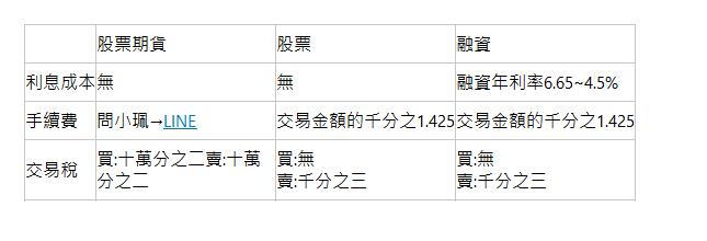  &nbsp;| 股票期貨| 股票| 融資| 利息成本| 無| 無| 融資年利率6.65~4.5%| 手續費| 問小珮&rarr;LINE| 交易金額的千分之1.425| 交易金額的千分之1.425| 交易稅| 買:十萬分之二賣:十萬分之二| 買:無 賣:千分之三| 買:無 賣:千分之三| 
