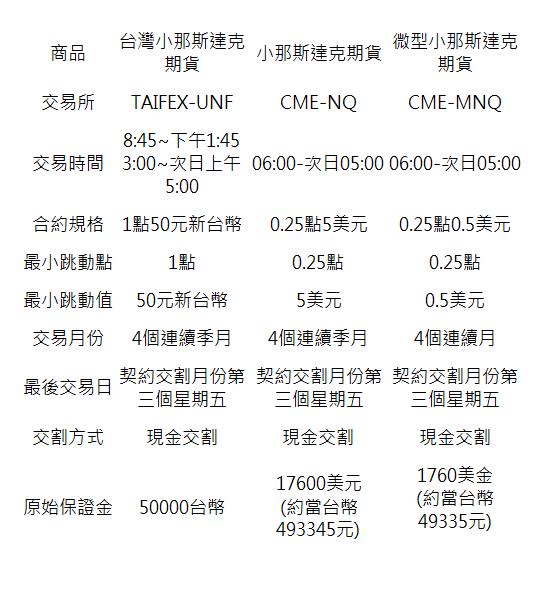  商品| 台灣小那斯達克期貨| 小那斯達克期貨| 微型小那斯達克期貨| 交易所| TAIFEX-UNF| CME-NQ| CME-MNQ| 交易時間| 8:45~下午1:45 3:00~次日上午5:00| 06:00-次日05:00| 06:00-次日05:00| 合約規格| 1點50元新台幣| 0.25點5美元| 0.25點0.5美元| 最小跳動點| 1點| 0.25點| 0.25點| 最小跳動值| 50元新台幣| 5美元| 0.5美元| 交易月份| 4個連續季月| 4個連續季月| 4個連續月| 最後交易日| 契約交割月份第三個星期五| 契約交割月份第三個星期五| 契約交割月份第三個星期五| 交割方式| 現金交割| 現金交割| 現金交割| 原始保證金| 50000台幣| 17600美元 (約當台幣493345元)| 1760美金 (約當台幣49335元) &nbsp;| 