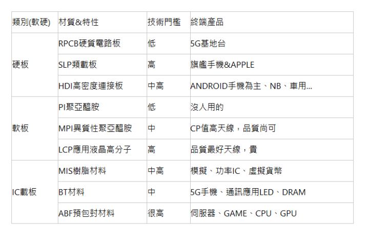  類別(軟硬) | 材質&特性 | 技術門檻 | 終端產品 | 硬板 | RPCB硬質電路板 | 低 | 5G基地台 | SLP類載板 | 高 | 旗艦手機&APPLE | HDI高密度連接板 | 中高 | ANDROID手機為主、NB、車用&hellip; | 軟板 | PI聚亞醯胺 | 低 | 沒人用的 | MPI異質性聚亞醯胺 | 中 | CP值高天線，品質尚可 | LCP應用液晶高分子 | 高 | 品質最好天線，貴 | IC載板 | MIS樹脂材料 | 中高 | 模擬、功率IC、虛擬貨幣 | BT材料 | 中 | 5G手機、通訊應用LED、DRAM | ABF預包封材料 | 很高 | 伺服器、GAME、CPU、GPU | 