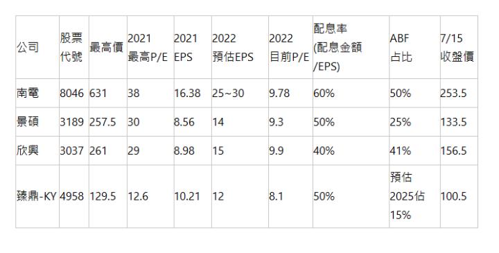  公司 | 股票 代號 | 最高價 | 2021 最高P/E | 2021 EPS | 2022 預估EPS | 2022 目前P/E | 配息率 (配息金額/EPS) | ABF 占比 | 7/15 收盤價 | 南電 | 8046 | 631 | 38 | 16.38 | 25~30 | 9.78 | 60% | 50% | 253.5 | 景碩 | 3189 | 257.5 | 30 | 8.56 | 14 | 9.3 | 50% | 25% | 133.5 | 欣興 | 3037 | 261 | 29 | 8.98 | 15 | 9.9 | 40% | 41% | 156.5 | 臻鼎-KY | 4958 | 129.5 | 12.6 | 10.21 | 12 | 8.1 | 50% | 預估2025佔15% | 100.5 | 