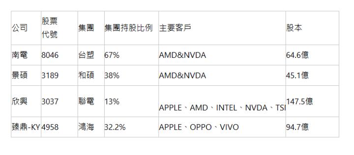  公司 | 股票 代號 | 集團 | 集團持股比例 | 主要客戶 | 股本 | 南電 | 8046 | 台塑 | 67% | AMD&NVDA | 64.6億 | 景碩 | 3189 | 和碩 | 38% | AMD&NVDA | 45.1億 | 欣興 | 3037 | 聯電 | 13% | APPLE、AMD、INTEL、NVDA、TSMC | 147.5億 | 臻鼎-KY | 4958 | 鴻海 | 32.2% | APPLE、OPPO、VIVO | 94.7億 | 