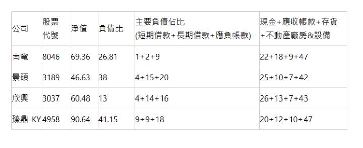  公司 | 股票 代號 | 淨值 | 負債比 | 主要負債佔比 (短期借款+長期借款+應負帳款) | 現金+應收帳款+存貨+不動產廠房&設備 | 南電 | 8046 | 69.36 | 26.81 | 1+2+9 | 22+18+9+47 | 景碩 | 3189 | 46.63 | 38 | 4+15+20 | 25+10+7+42 | 欣興 | 3037 | 60.48 | 13 | 4+14+16 | 26+13+7+43 | 臻鼎-KY | 4958 | 90.64 | 41.15 | 9+9+18 | 20+12+10+47 | 