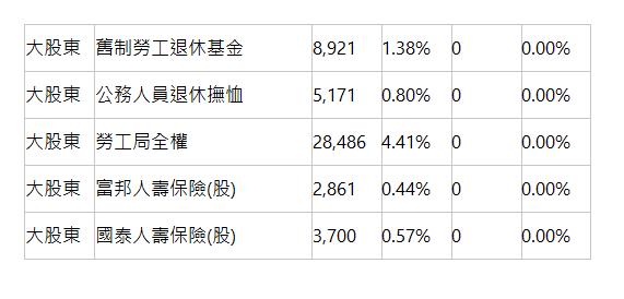  大股東 | 舊制勞工退休基金 | 8,921 | 1.38% | 0 | 0.00% | 大股東 | 公務人員退休撫恤 | 5,171 | 0.80% | 0 | 0.00% | 大股東 | 勞工局全權 | 28,486 | 4.41% | 0 | 0.00% | 大股東 | 富邦人壽保險(股) | 2,861 | 0.44% | 0 | 0.00% | 大股東 | 國泰人壽保險(股) | 3,700 | 0.57% | 0 | 0.00% | 