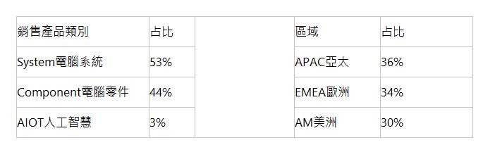  銷售產品類別 | 占比 | &nbsp; | 區域 | 占比 | System電腦系統 | 53% | APAC亞太 | 36% | Component電腦零件 | 44% | EMEA歐洲 | 34% | AIOT人工智慧 | 3% | AM美洲 | 30% | 