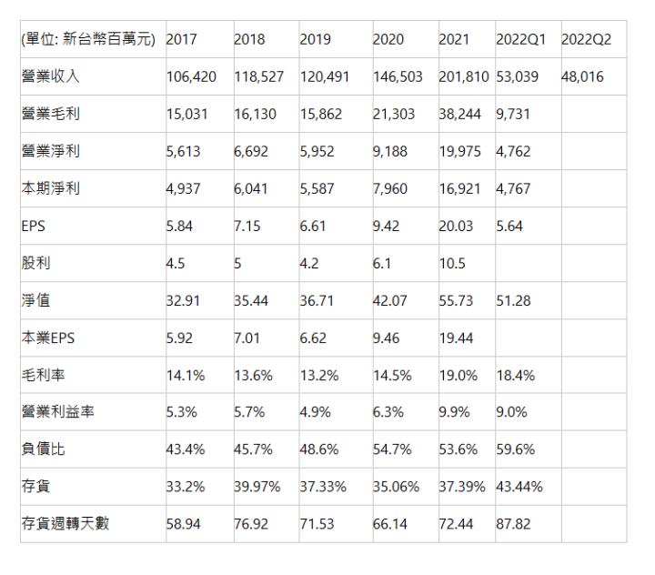  (單位: 新台幣百萬元) | 2017 | 2018 | 2019 | 2020 | 2021 | 2022Q1 | 2022Q2 | 營業收入 | 106,420 | 118,527 | 120,491 | 146,503 | 201,810 | 53,039 | 48,016 | 營業毛利 | 15,031 | 16,130 | 15,862 | 21,303 | 38,244 | 9,731 | &nbsp;| 營業淨利 | 5,613 | 6,692 | 5,952 | 9,188 | 19,975 | 4,762 | &nbsp;| 本期淨利 | 4,937 | 6,041 | 5,587 | 7,960 | 16,921 | 4,767 | &nbsp;| EPS | 5.84 | 7.15 | 6.61 | 9.42 | 20.03 | 5.64 | &nbsp;| 股利 | 4.5 | 5 | 4.2 | 6.1 | 10.5 | &nbsp;| &nbsp;| 淨值 | 32.91 | 35.44 | 36.71 | 42.07 | 55.73 | 51.28 | &nbsp;| 本業EPS | 5.92 | 7.01 | 6.62 | 9.46 | 19.44 | &nbsp;| &nbsp;| 毛利率 | 14.1% | 13.6% | 13.2% | 14.5% | 19.0% | 18.4% | &nbsp;| 營業利益率 | 5.3% | 5.7% | 4.9% | 6.3% | 9.9% | 9.0% | &nbsp;| 負債比 | 43.4% | 45.7% | 48.6% | 54.7% | 53.6% | 59.6% | &nbsp;| 存貨 | 33.2% | 39.97% | 37.33% | 35.06% | 37.39% | 43.44% | &nbsp; | 存貨週轉天數 | 58.94 | 76.92 | 71.53 | 66.14 | 72.44 | 87.82 | &nbsp; | 