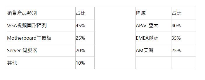  銷售產品類別 | 占比 | &nbsp; | 區域 | 占比 | VGA視頻圖形陣列 | 45% | APAC亞太 | 40% | Motherboard主機板 | 25% | EMEA歐洲 | 35% | Server 伺服器 | 20% | AM美洲 | 25% | 其他 | 10% | &nbsp; | &nbsp; | 
