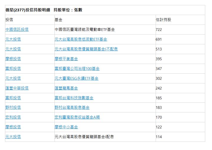  微星(2377)投信持股明細&nbsp;&nbsp; 持股單位：張數 | 投信 | 基金 | 估計持股 | 中國信託投信 | 中國信託臺灣綠能及電動車ETF基金 | 722 | 元大投信 | 元大台灣高股息低波動ETF基金 | 691 | 元大投信 | 元大台灣高股息優質龍頭基金I不配息 | 513 | 摩根投信 | 摩根平衡基金 | 395 | 富邦投信 | 富邦臺灣公司治理100基金 | 347 | 元大投信 | 元大臺灣ESG永續ETF基金 | 302 | 匯豐中華投信 | 匯豐龍鳳基金 | 242 | 富邦投信 | 富邦台灣科技指數基金 | 185 | 野村投信 | 野村台灣高股息基金 | 183 | 宏利投信 | 宏利臺灣股息收益基金A類 | 170 | 摩根投信 | 摩根中小基金 | 122 | 元大投信 | 元大台灣高股息優質龍頭基金I配息 | 114 | 