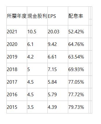  所屬年度 | 現金股利 | EPS | 配息率 | &nbsp; | &nbsp;| &nbsp;| &nbsp;| 2021 | 10.5 | 20.03 | 52.42% | &nbsp;| &nbsp;| 2020 | 6.1 | 9.42 | 64.76% | &nbsp;| &nbsp;| 2019 | 4.2 | 6.61 | 63.54% | &nbsp;| &nbsp;| 2018 | 5 | 7.15 | 69.93% | &nbsp;| &nbsp;| 2017 | 4.5 | 5.84 | 77.05% | &nbsp;| &nbsp;| 2016 | 4.5 | 5.79 | 77.72% | &nbsp;| &nbsp;| 2015 | 3.5 | 4.39 | 79.73% | &nbsp;| &nbsp;| 