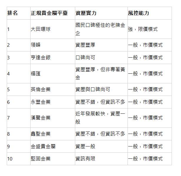  排名 | 正規貴金屬平臺 | 資歷實力 | 風控能力 | 1 | 大田環球 | 國民口碑極佳的老牌金企 | 強，限價模式 | 2 | 領峰 | 資歷豐厚 | 一般，市價模式 | 3 | 亨達金銀 | 口碑尚可 | 一般，市價模式 | 4 | 福匯 | 資歷豐厚，但非專著黃金 | 一般，市價模式 | 5 | 英倫金業 | 資歷與口碑尚可 | 一般，市價模式 | 6 | 永豐金業 | 資歷不錯，但資訊不多 | 一般，市價模式 | 7 | 漢聲金業 | 近年發展較快，資歷一般 | 一般，市價模式 | 8 | 鑫聖金業 | 資歷不錯，但資訊不多 | 一般，市價模式 | 9 | 金盛貴金屬 | 資歷一般 | 一般，市價模式 | 10 | 堅固金業 | 資訊有限 | 一般，市價模式 | 