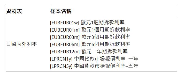  資料表 | 樣本名稱 | 日國內外利率 | [EUBEUR01w] 歐元1週期拆款利率 [EUBEUR01m] 歐元1個月期拆款利率 [EUBEUR03m] 歐元3個月期拆款利率 [EUBEUR06m] 歐元6個月期拆款利率 [EUBEUR12m] 歐元一年期拆款利率 [LPRCN1y] 中國貸款市場報價利率–一年 [LPRCN5y] 中國貸款市場報價利率–五年 | 