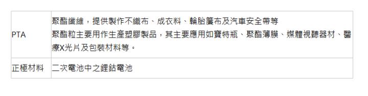  PTA | 聚酯纖維，提供製作不織布、成衣料、輪胎簾布及汽車安全帶等 聚酯粒主要用作生產塑膠製品，其主要應用如寶特瓶、聚酯薄膜、媒體視聽器材、醫療X光片及包裝材料等。 | 正極材料 | 二次電池中之鋰鈷電池 | 