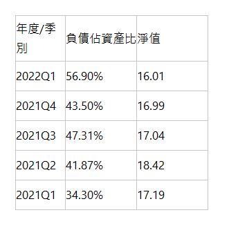  年度/季別 | 負債佔資產比 | 淨值 | 2022Q1 | 56.90% | 16.01 | 2021Q4 | 43.50% | 16.99 | 2021Q3 | 47.31% | 17.04 | 2021Q2 | 41.87% | 18.42 | 2021Q1 | 34.30% | 17.19 | 