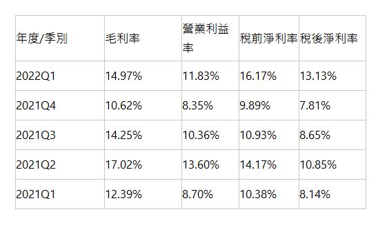  年度/季別 | 毛利率 | 營業利益率 | 稅前淨利率 | 稅後淨利率 | 2022Q1 | 14.97% | 11.83% | 16.17% | 13.13% | 2021Q4 | 10.62% | 8.35% | 9.89% | 7.81% | 2021Q3 | 14.25% | 10.36% | 10.93% | 8.65% | 2021Q2 | 17.02% | 13.60% | 14.17% | 10.85% | 2021Q1 | 12.39% | 8.70% | 10.38% | 8.14% | 