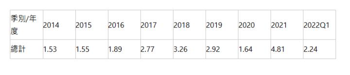  季別/年度 | 2014 | 2015 | 2016 | 2017 | 2018 | 2019 | 2020 | 2021 | 2022Q1 | 總計 | 1.53 | 1.55 | 1.89 | 2.77 | 3.26 | 2.92 | 1.64 | 4.81 | 2.24 | 