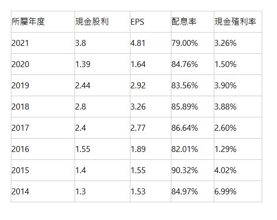  所屬年度 | 現金股利 | EPS | 配息率 | 現金殖利率 | 2021 | 3.8 | 4.81 | 79.00% | 3.26% | 2020 | 1.39 | 1.64 | 84.76% | 1.50% | 2019 | 2.44 | 2.92 | 83.56% | 3.90% | 2018 | 2.8 | 3.26 | 85.89% | 3.88% | 2017 | 2.4 | 2.77 | 86.64% | 2.60% | 2016 | 1.55 | 1.89 | 82.01% | 1.29% | 2015 | 1.4 | 1.55 | 90.32% | 4.02% | 2014 | 1.3 | 1.53 | 84.97% | 6.99% | 
