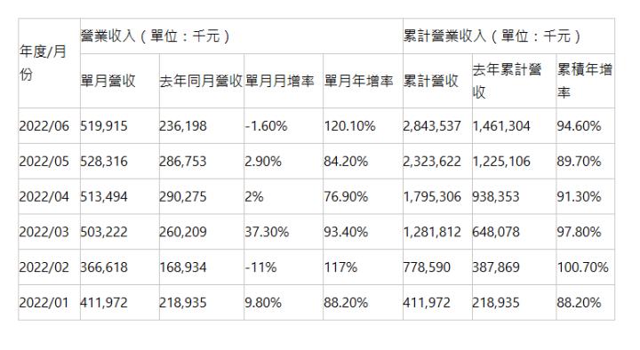  年度/月份 | 營業收入（單位：千元） | 累計營業收入（單位：千元） | 單月營收 | 去年同月營收 | 單月月增率 | 單月年增率 | 累計營收 | 去年累計營收 | 累積年增率 | 2022/06 | 519,915 | 236,198 | -1.60% | 120.10% | 2,843,537 | 1,461,304 | 94.60% | 2022/05 | 528,316 | 286,753 | 2.90% | 84.20% | 2,323,622 | 1,225,106 | 89.70% | 2022/04 | 513,494 | 290,275 | 2% | 76.90% | 1,795,306 | 938,353 | 91.30% | 2022/03 | 503,222 | 260,209 | 37.30% | 93.40% | 1,281,812 | 648,078 | 97.80% | 2022/02 | 366,618 | 168,934 | -11% | 117% | 778,590 | 387,869 | 100.70% | 2022/01 | 411,972 | 218,935 | 9.80% | 88.20% | 411,972 | 218,935 | 88.20% | 
