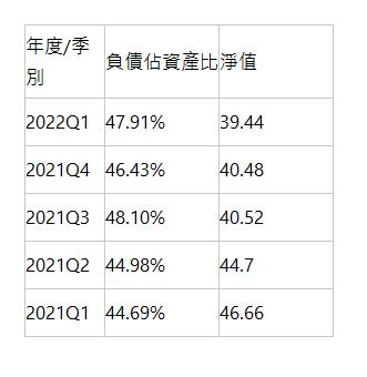  年度/季別 | 負債佔資產比 | 淨值 | 2022Q1 | 47.91% | 39.44 | 2021Q4 | 46.43% | 40.48 | 2021Q3 | 48.10% | 40.52 | 2021Q2 | 44.98% | 44.7 | 2021Q1 | 44.69% | 46.66 | 