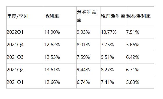  年度/季別 | 毛利率 | 營業利益率 | 稅前淨利率 | 稅後淨利率 | 2022Q1 | 14.90% | 9.93% | 10.77% | 7.51% | 2021Q4 | 12.62% | 8.01% | 7.75% | 5.66% | 2021Q3 | 12.53% | 7.59% | 9.51% | 6.42% | 2021Q2 | 13.61% | 9.44% | 8.27% | 6.71% | 2021Q1 | 12.66% | 6.74% | 7.41% | 5.63% | 
