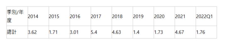  季別/年度 | 2014 | 2015 | 2016 | 2017 | 2018 | 2019 | 2020 | 2021 | 2022Q1 | 總計 | 3.62 | 1.71 | 3.01 | 5.4 | 4.63 | 1.4 | 1.73 | 4.67 | 1.76 | 